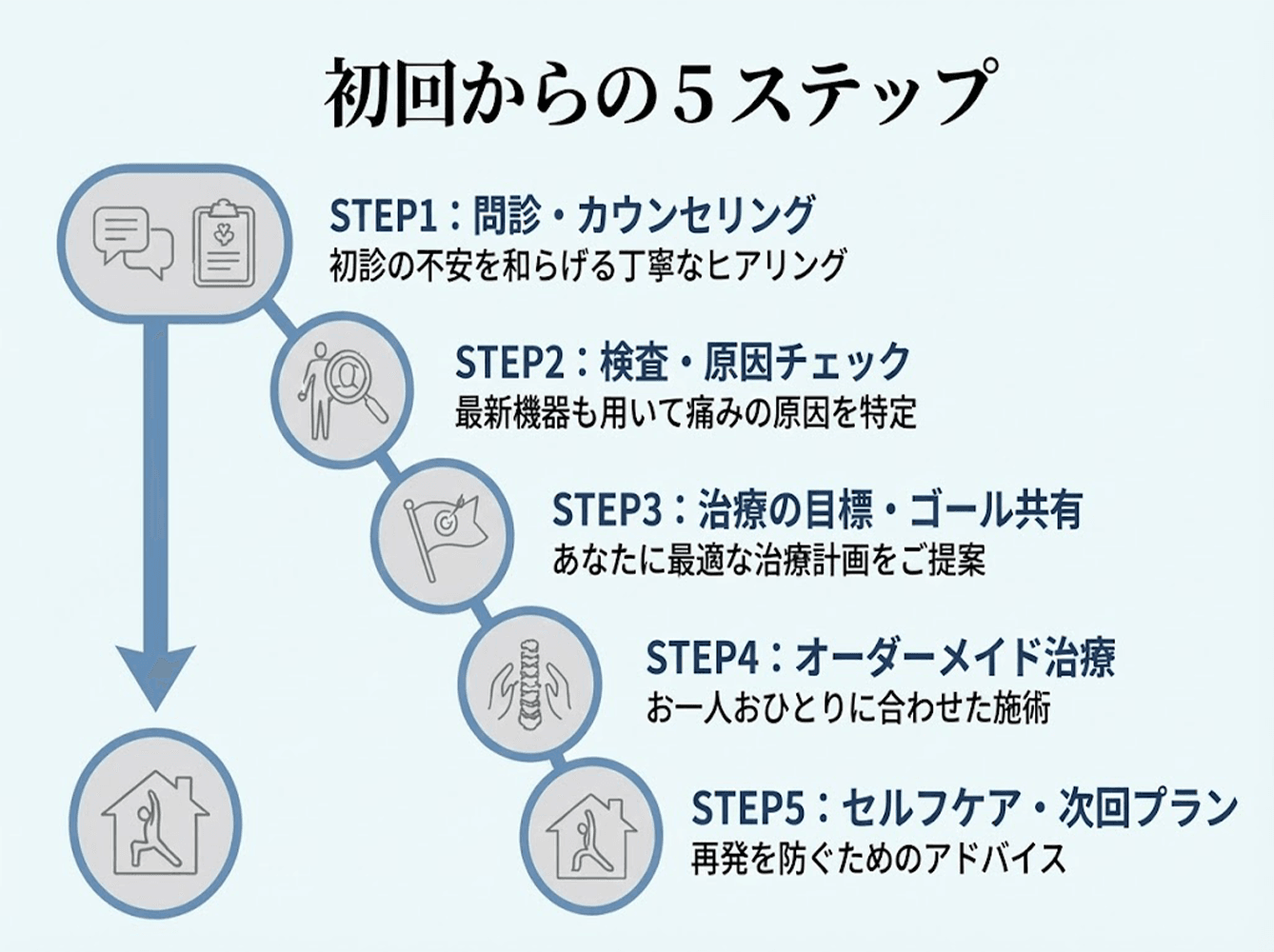 治療の流れ図解