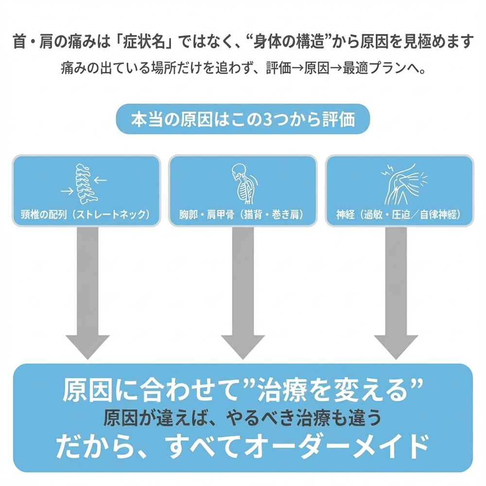 首肩痛みのメカニズム図解